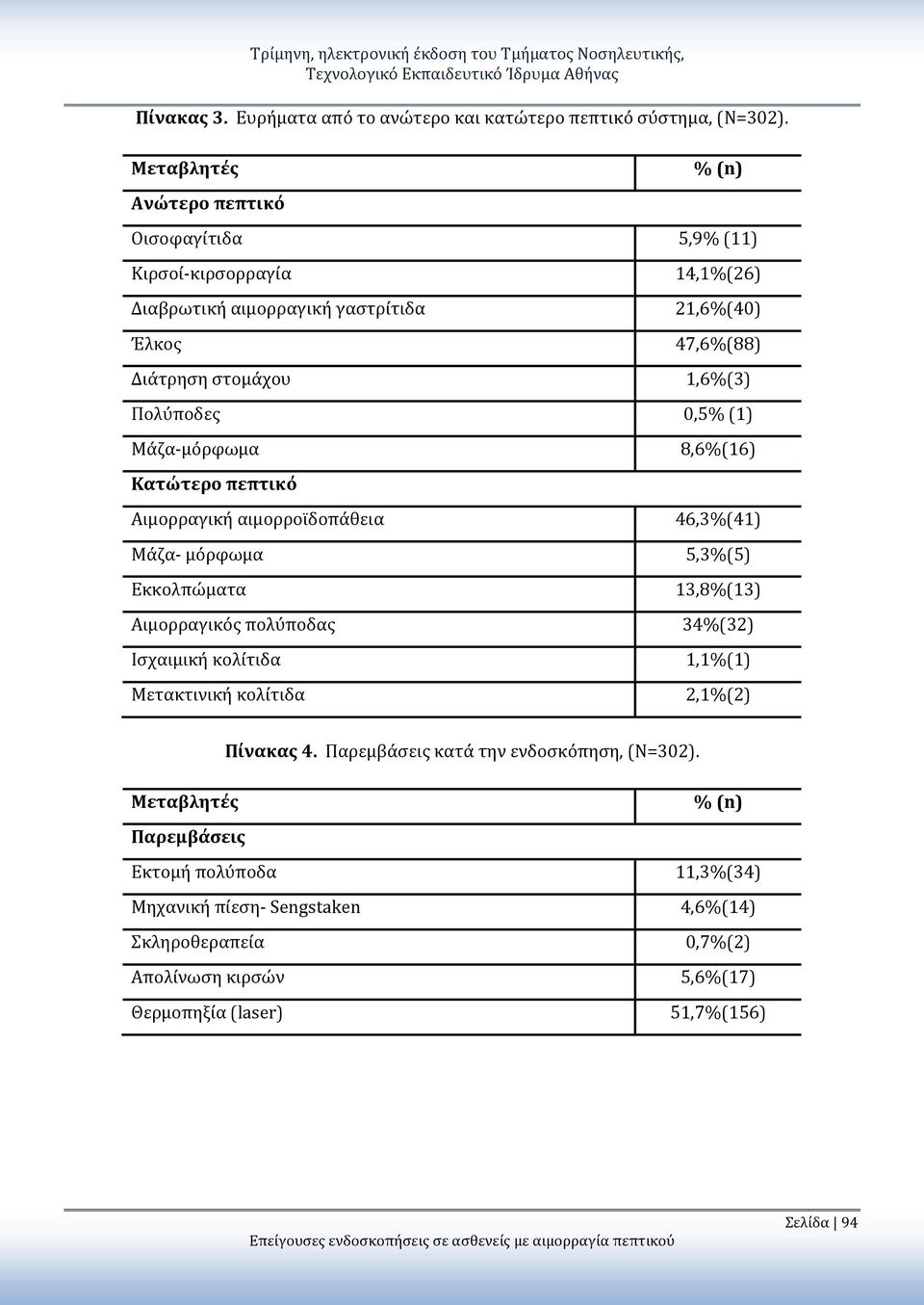 Μάζα-μόρφωμα 8,6%(16) Κατώτερο πεπτικό Αιμορραγική αιμορροϊδοπάθεια 46,3%(41) Μάζα- μόρφωμα 5,3%(5) Εκκολπώματα 13,8%(13) Αιμορραγικός πολύποδας 34%(32) Ισχαιμική κολίτιδα 1,1%(1) Μετακτινική