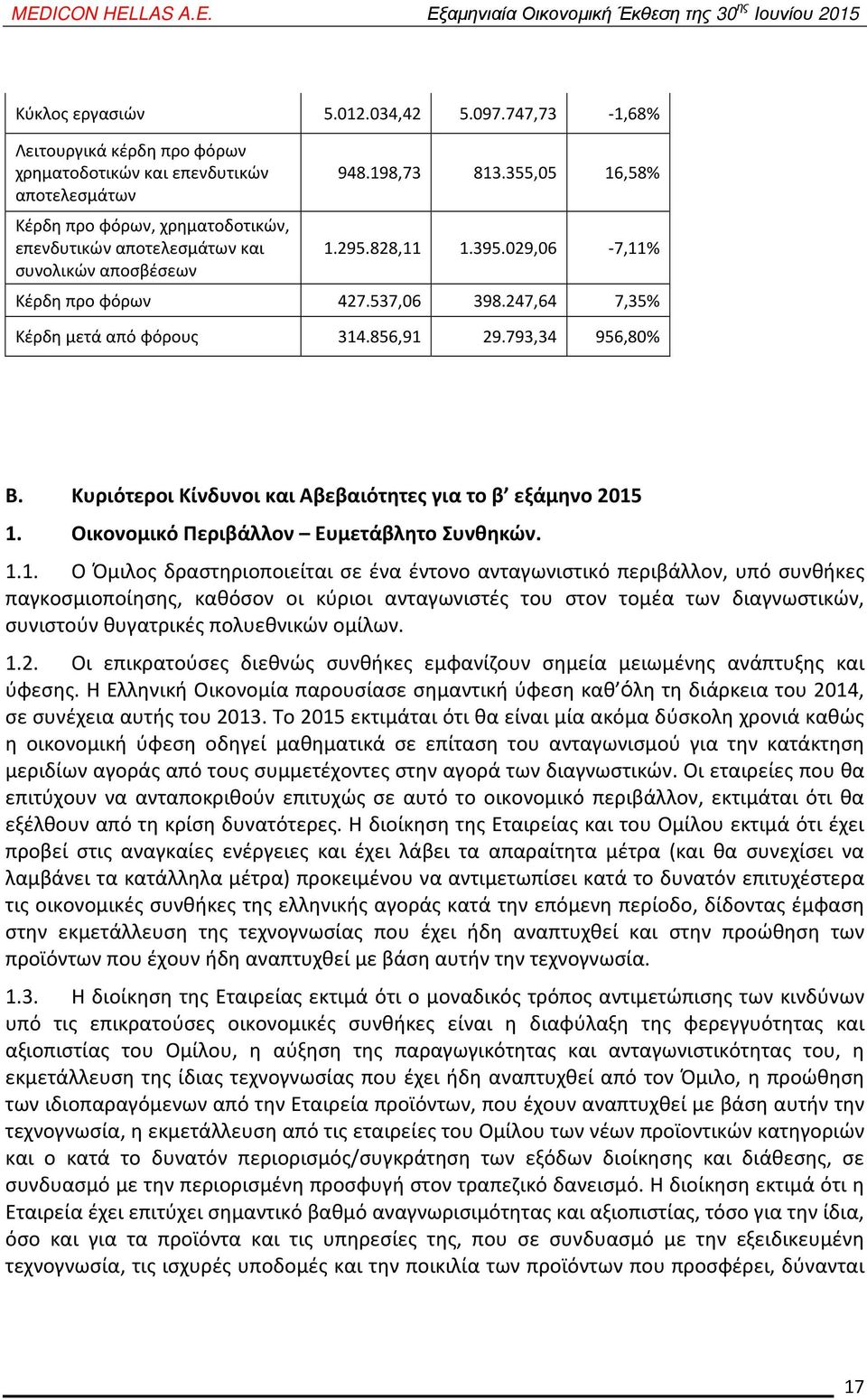 355,05 16,58% 1.295.828,11 1.395.029,06-7,11% Κέρδη προ φόρων 427.537,06 398.247,64 7,35% Κέρδη μετά από φόρους 314.856,91 29.793,34 956,80% Β.