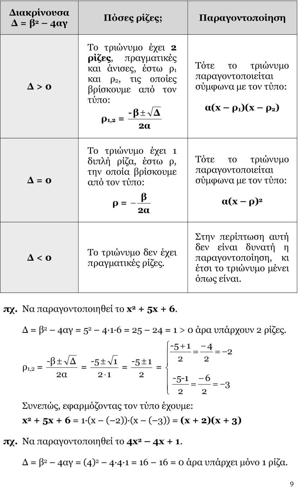 α(x ρ) 2 Δ < 0 Το τριώνυμο δεν έχει πραγματικές ρίζες. Στην περίπτωση αυτή δεν είναι δυνατή η παραγοντοποίηση, κι έτσι το τριώνυμο μένει όπως είναι. πχ. Να παραγοντοποιηθεί το x 2 + 5x + 6.