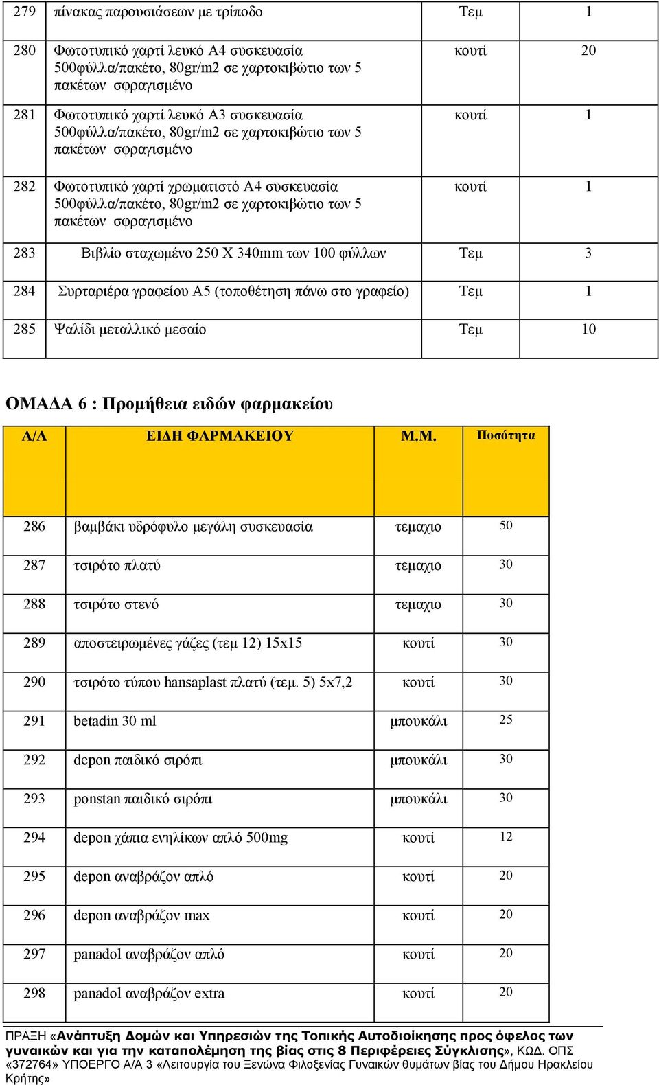κουτί 1 283 Βιβλίο σταχωμένo 250 X 340mm των 100 φύλλων Τεμ 3 284 Συρταριέρα γραφείου Α5 (τοποθέτηση πάνω στο γραφείο) Τεμ 1 285 Ψαλίδι μεταλλικό μεσαίο Τεμ 10 ΟΜΑΔΑ 6 : Προμήθεια ειδών φαρμακείου