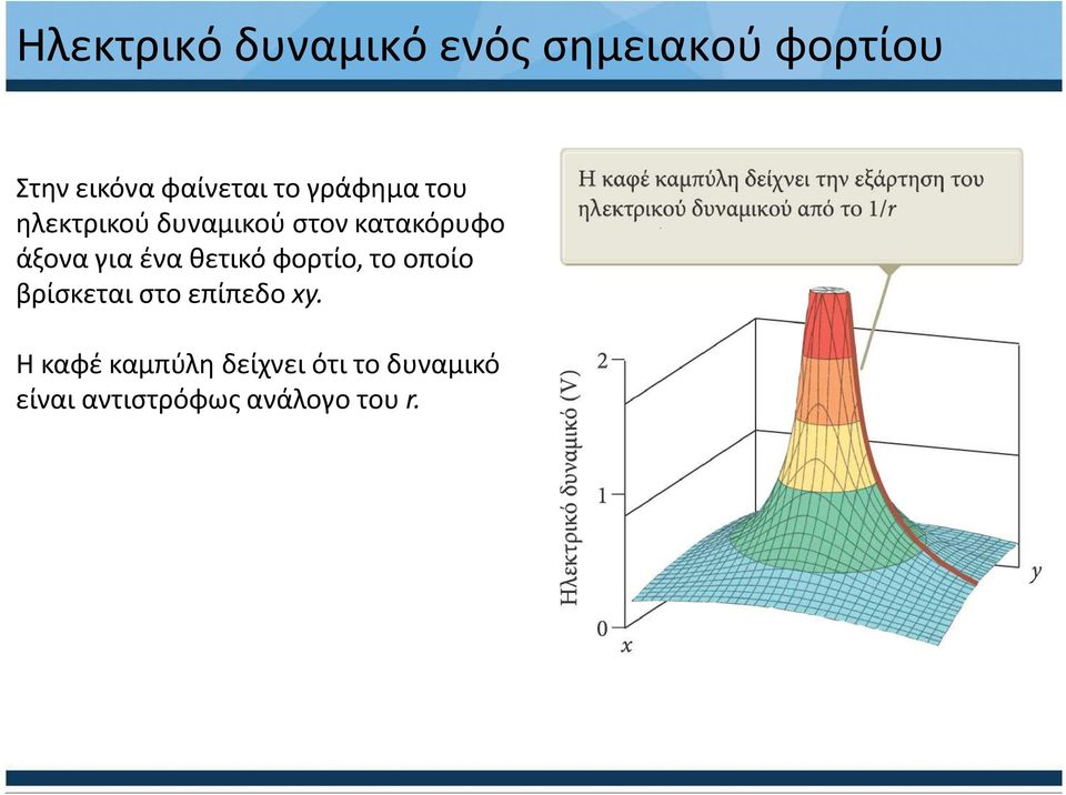 ένα θετικό φορτίο, το οποίο βρίσκεται στο επίπεδο xy.