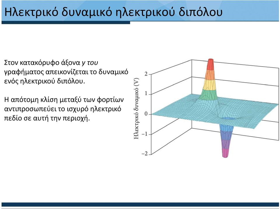 ηλεκτρικού διπόλου.