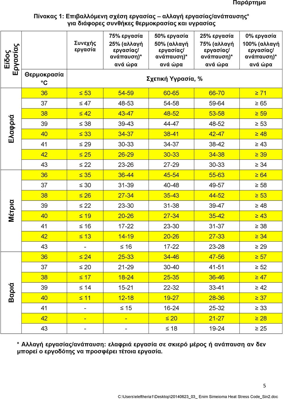 εργασίας/ ανάπαυση)* ανά ώρα 36 53 54-59 60-65 66-70 71 37 47 48-53 54-58 59-64 65 38 42 43-47 48-52 53-58 59 39 38 39-43 44-47 48-52 53 40 33 34-37 38-41 42-47 48 41 29 30-33 34-37 38-42 43 42 25