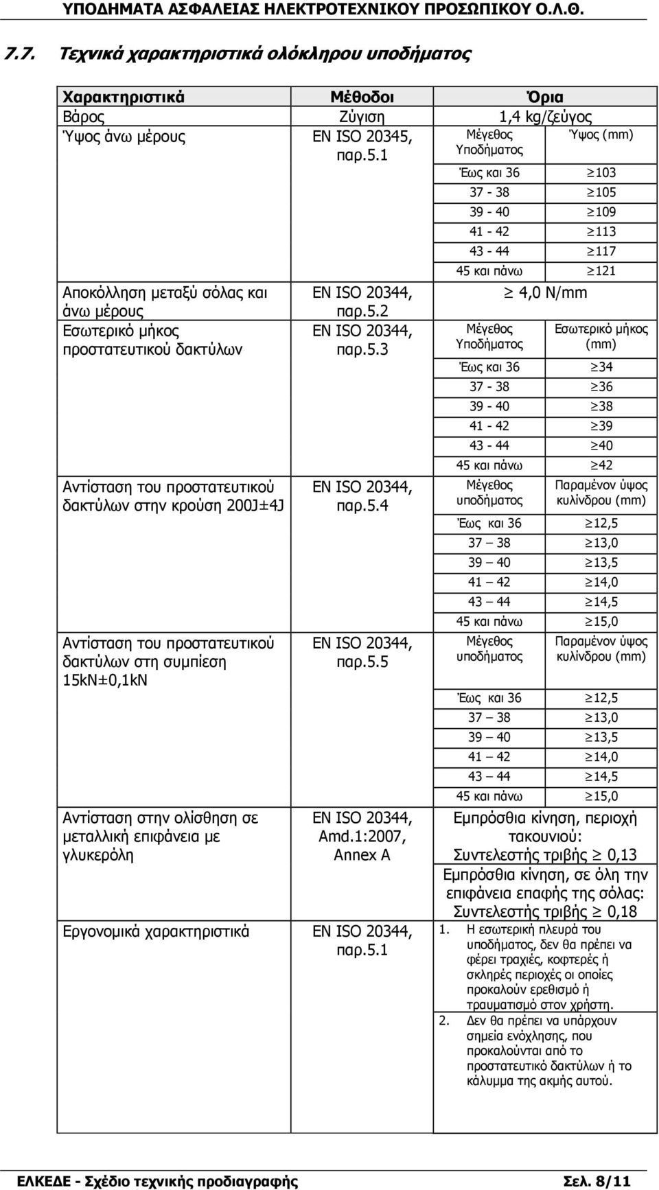 1 Έως και 36 103 Αποκόλληση µεταξύ σόλας και άνω µέρους Εσωτερικό µήκος προστατευτικού δακτύλων Αντίσταση του προστατευτικού δακτύλων στην κρούση 200J±4J Αντίσταση του προστατευτικού δακτύλων στη