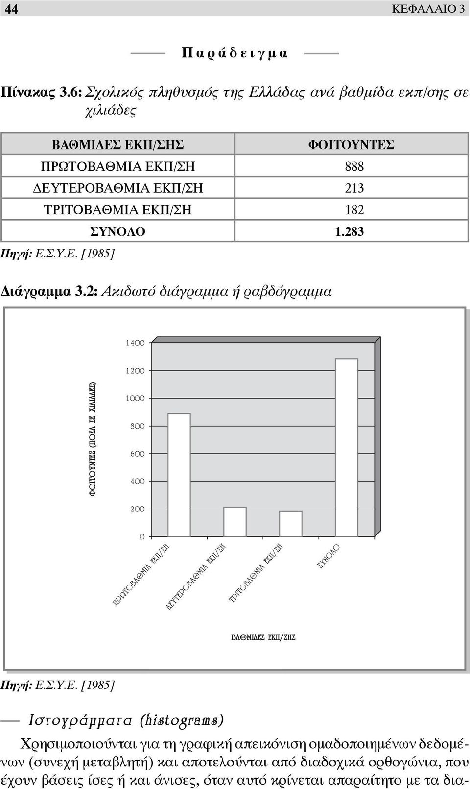 ΕΚΠ/ΣΗ 213 ΤΡΙΤΟΒΑΘΜΙΑ ΕΚΠ/ΣΗ 182 ΣΥΝΟΛΟ 1.283 Πηγή: Ε.Σ.Υ.Ε. [1985] ιάγραμμα 3.2: Ακιδωτό διάγραμμα ή ραβδόγραμμα Πηγή: Ε.Σ.Υ.Ε.