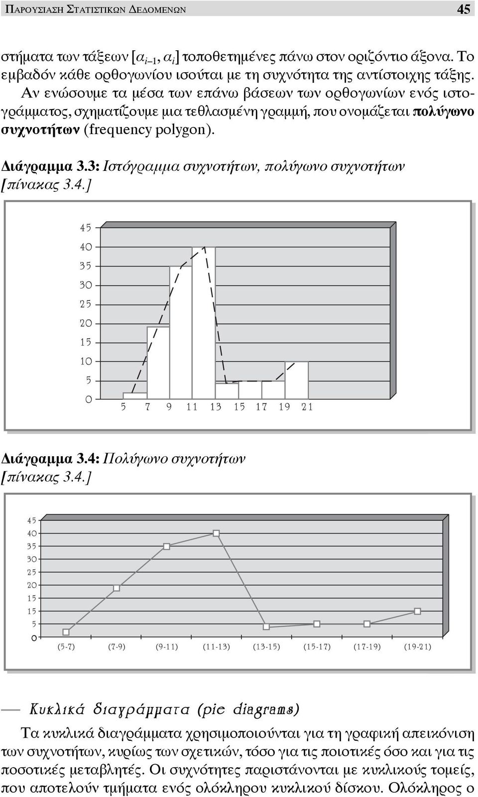 3: Ιστόγραμμα συχνοτήτων, πολύγωνο συχνοτήτων [πίνακας 3.4.