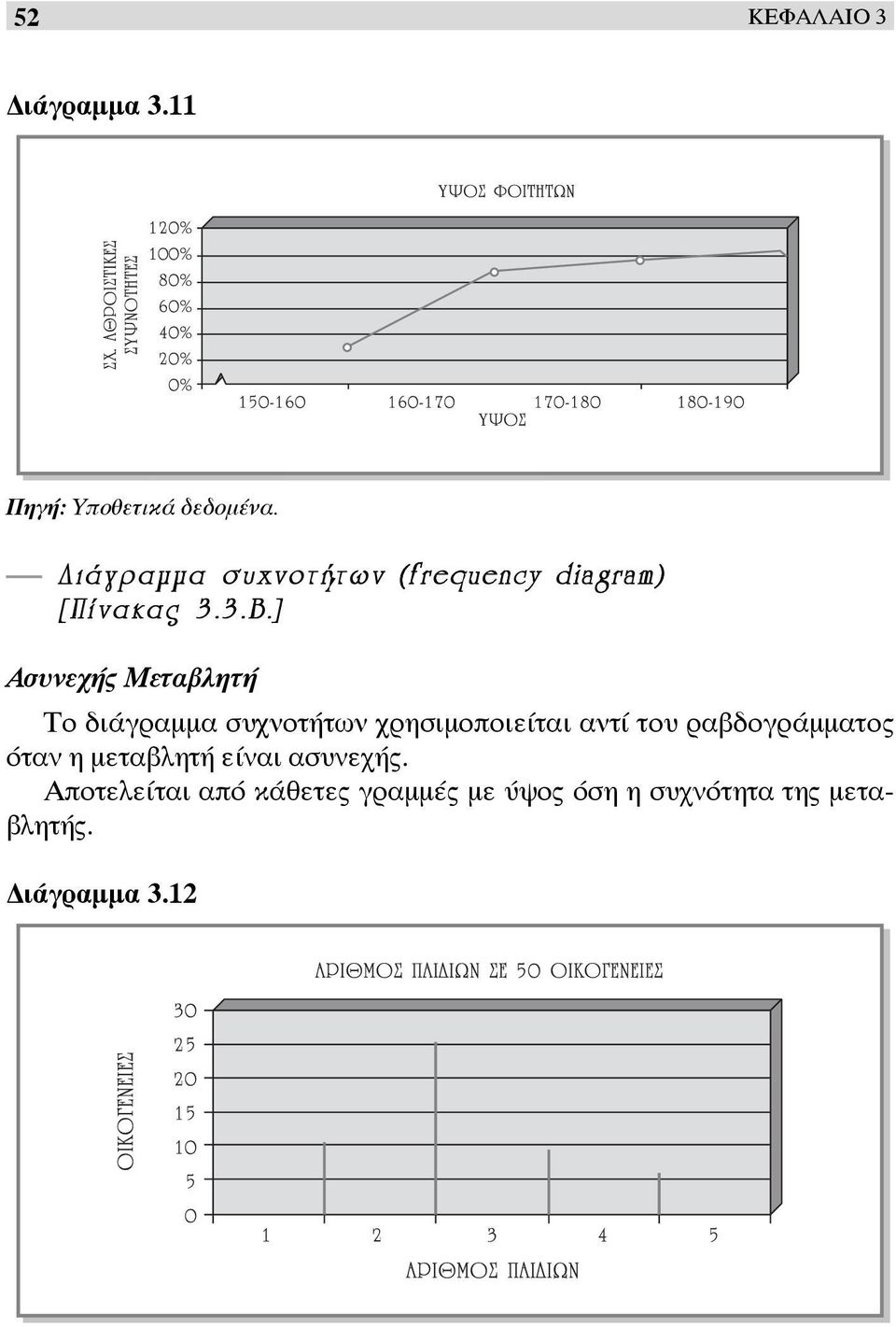 ] Ασυνεχής Μεταβλητή Το διάγραμμα συχνοτήτων χρησιμοποιείται αντί του