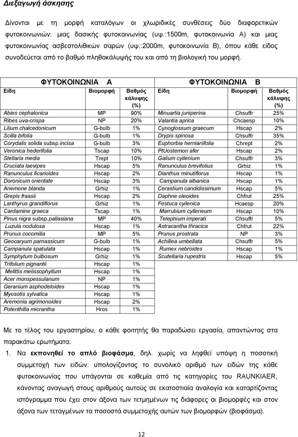 ΦΤΣΟΚΟΗΝΧΝΗΑ Α ΦΤΣΟΚΟΗΝΧΝΗΑ Β Δίδε Βηνκνξθή Βαζκόο θάιπςεο (%) Δίδε Βηνκνξθή Βαζκόο θάιπςεο (%) Abies cephalonica MP 90% Minuartia juniperina Chsuffr 25% Ribes uva-crispa NP 20% Valantia aprica