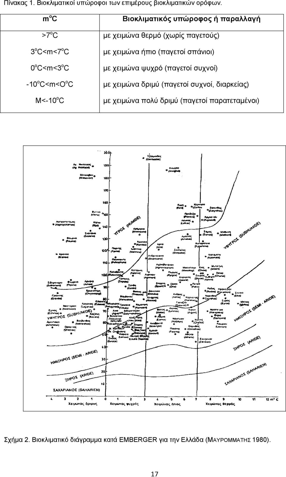 ρεηκψλα ζεξκφ (ρσξίο παγεηνχο) κε ρεηκψλα ήπην (παγεηνί ζπάληνη) κε ρεηκψλα ςπρξφ (παγεηνί ζπρλνί) κε ρεηκψλα