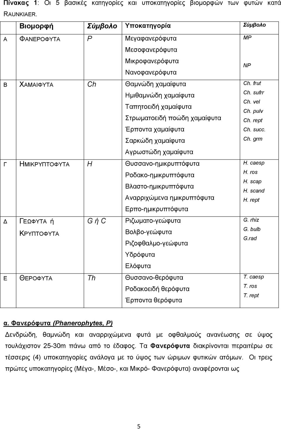 πνψδε ρακαίθπηα Έξπνληα ρακαίθπηα αξθψδε ρακαίθπηα Αγξσζηψδε ρακαίθπηα Γ ΖΜΗΚΡΤΠΣΟΦΤΣΑ Η Θπζζαλν-εκηθξππηφθπηα Ρνδαθν-εκηθξππηφθπηα Βιαζην-εκηθξππηφθπηα Αλαξξηρψκελα εκηθξππηφθπηα Δξπν-εκηθξππηφθπηα