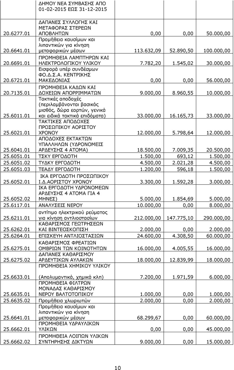 000,00 Εισφορά υπέρ συνδέσμων ΦΟ.Δ.Σ.Α. ΚΕΝΤΡΙΚΗΣ ΜΑΚΕΔΟΝΙΑΣ 0,00 0,00 56.000,00 20.7135.01 ΠΡΟΜΗΘΕΙΑ ΚΑΔΩΝ ΚΑΙ ΔΟΧΕΙΩΝ ΑΠΟΡΡΙΜΜΑΤΩΝ 9.000,00 8.960,55 10.000,00 25.6011.