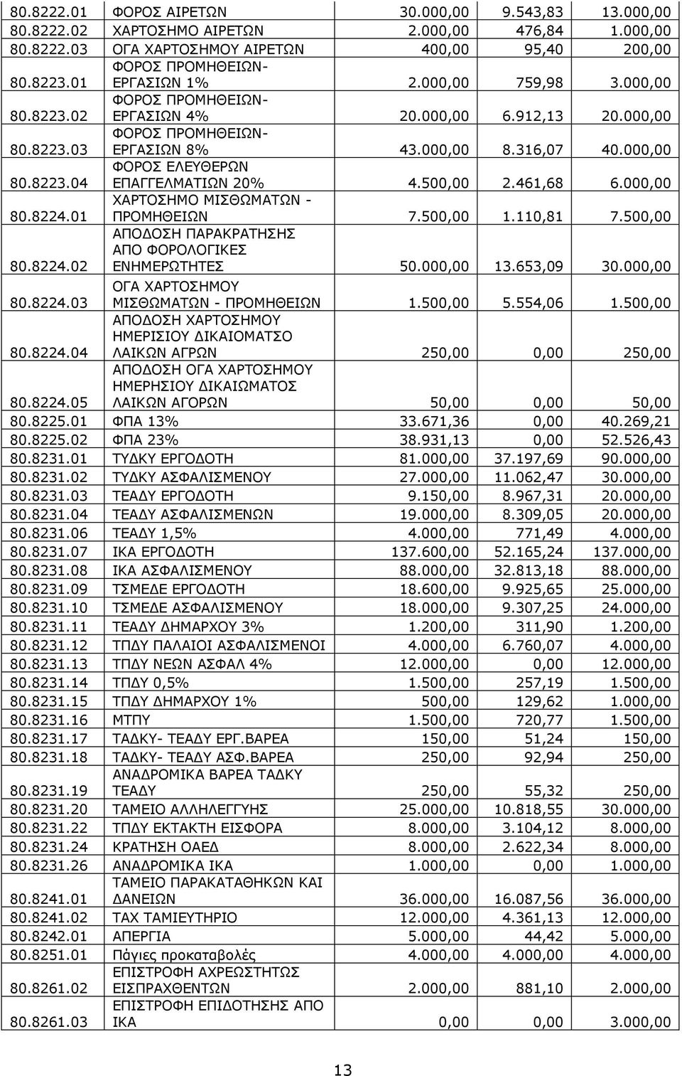 000,00 80.8223.04 ΦΟΡΟΣ ΕΛΕΥΘΕΡΩΝ ΕΠΑΓΓΕΛΜΑΤΙΩΝ 20% 4.500,00 2.461,68 6.000,00 80.8224.01 ΧΑΡΤΟΣΗΜΟ ΜΙΣΘΩΜΑΤΩΝ - ΠΡΟΜΗΘΕΙΩΝ 7.500,00 1.110,81 7.500,00 80.8224.02 ΑΠΟΔΟΣΗ ΠΑΡΑΚΡΑΤΗΣΗΣ ΑΠΟ ΦΟΡΟΛΟΓΙΚΕΣ ΕΝΗΜΕΡΩΤΗΤΕΣ 50.