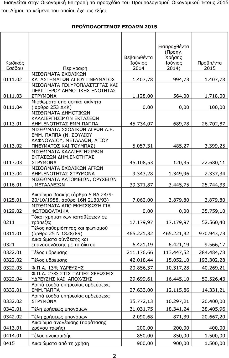 407,78 994,73 1.407,78 ΜΙΣΘΩΜΑΤΑ ΓΕΦΥΡΟΠΛΑΣΤΙΓΓΑΣ ΚΑΙ ΠΕΡΙΠΤΕΡΟΥ ΔΗΜΟΤΙΚΗΣ ΕΝΟΤΗΤΑΣ ΣΤΡΥΜΟΝΑ 1.128,00 564,00 1.