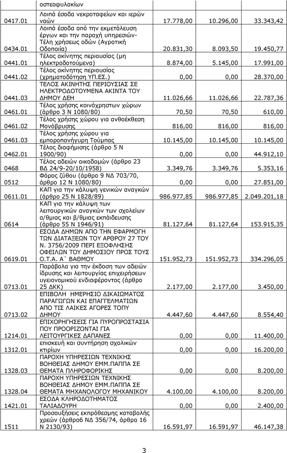 831,30 8.093,50 19.450,77 Τέλος ακίνητης περιουσίας (μη ηλεκτροδοτούμενα) 8.874,00 5.145,00 17.991,00 Τέλος ακίνητης περιουσίας (χρηματοδότηση ΥΠ.ΕΣ.) 0,00 0,00 28.