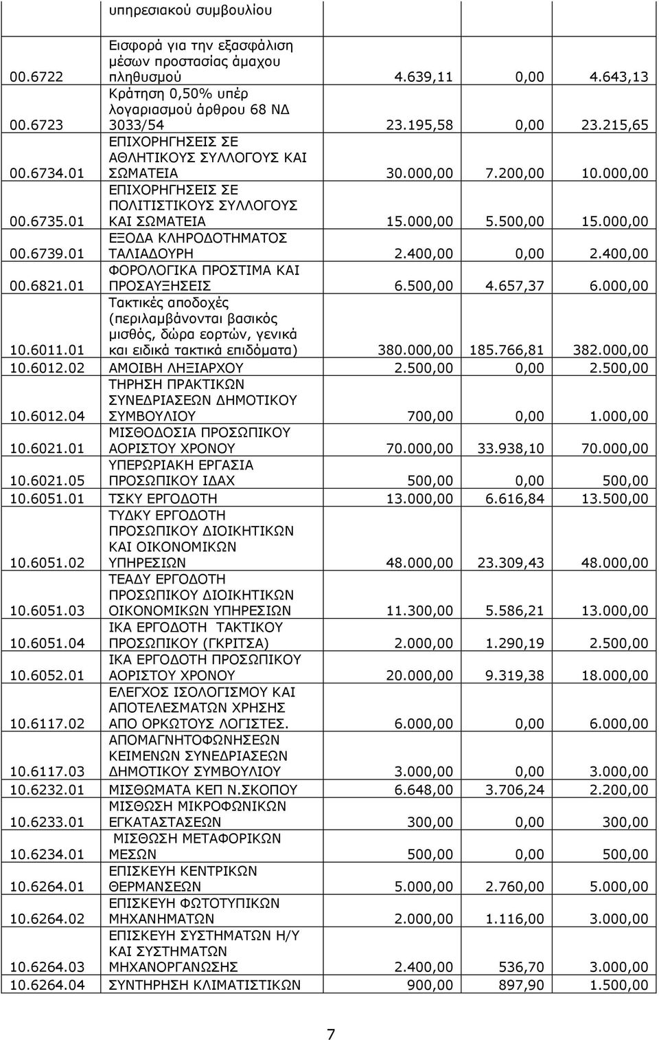 01 ΕΞΟΔΑ ΚΛΗΡΟΔΟΤΗΜΑΤΟΣ ΤΑΛΙΑΔΟΥΡΗ 2.400,00 0,00 2.400,00 00.6821.01 ΦΟΡΟΛΟΓΙΚΑ ΠΡΟΣΤΙΜΑ ΚΑΙ ΠΡΟΣΑΥΞΗΣΕΙΣ 6.500,00 4.657,37 6.000,00 10.6011.