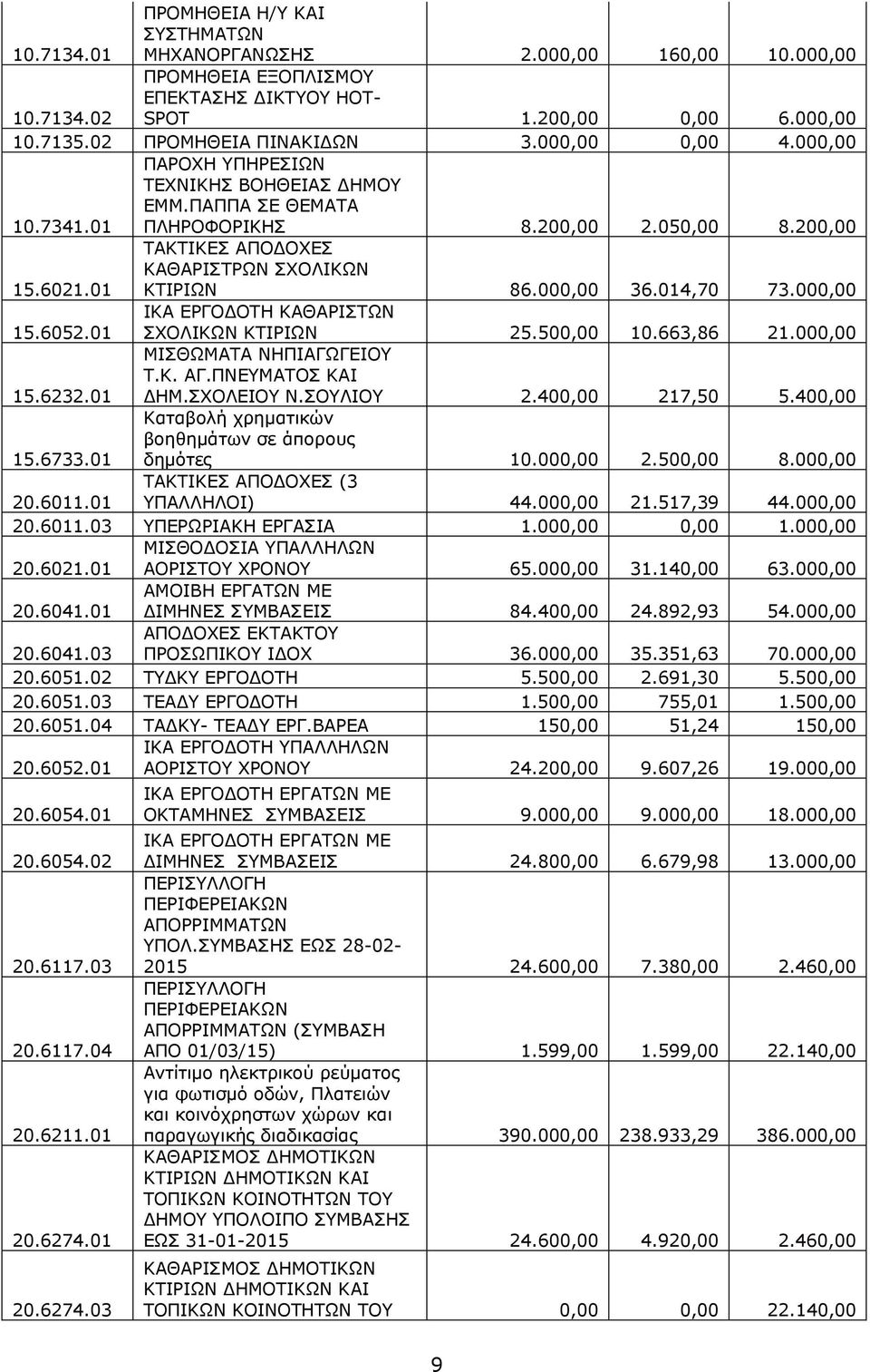 000,00 36.014,70 73.000,00 15.6052.01 ΙΚΑ ΕΡΓΟΔΟΤΗ ΚΑΘΑΡΙΣΤΩΝ ΣΧΟΛΙΚΩΝ ΚΤΙΡΙΩΝ 25.500,00 10.663,86 21.000,00 15.6232.01 ΜΙΣΘΩΜΑΤΑ ΝΗΠΙΑΓΩΓΕΙΟΥ Τ.Κ. ΑΓ.ΠΝΕΥΜΑΤΟΣ ΚΑΙ ΔΗΜ.ΣΧΟΛΕΙΟΥ Ν.ΣΟΥΛΙΟΥ 2.