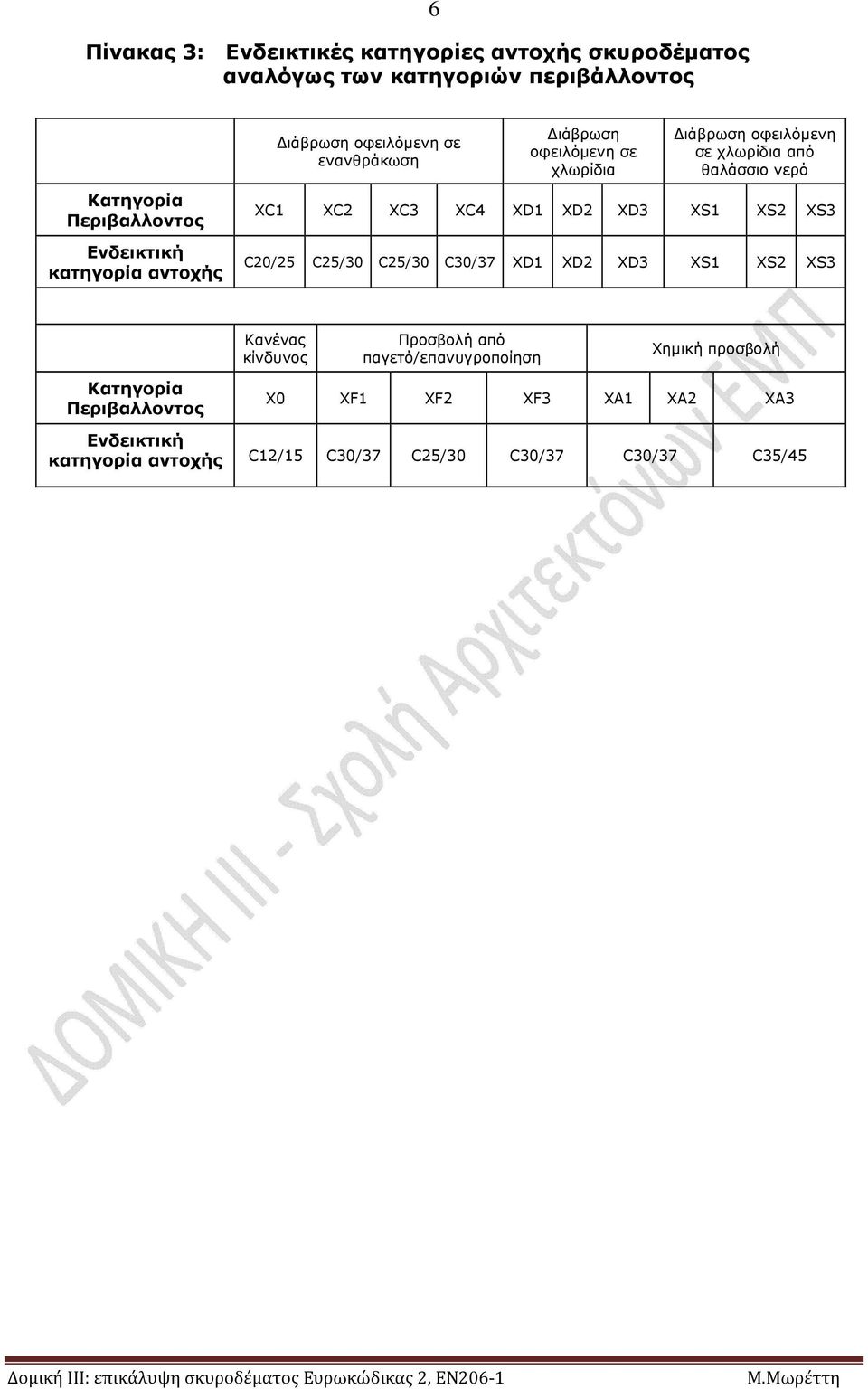 XC2 XC3 XC4 XD1 XD2 XD3 XS1 XS2 XS3 C20/25 C25/30 C25/30 C30/37 XD1 XD2 XD3 XS1 XS2 XS3 Κατηγορία Περιβαλλοντος Κανένας κίνδυνος