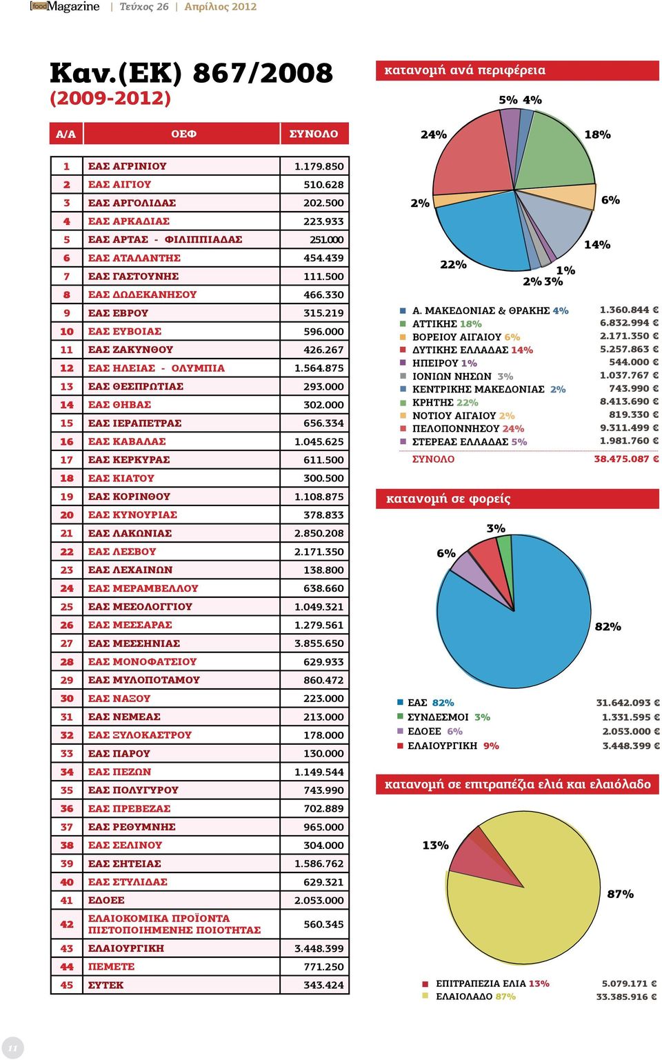 267 12 ΕΑΣ ΗΛΕΙΑΣ - ΟΛΥΜΠΙΑΣ 1.564.875 13 ΕΑΣ ΘΕΣΠΡΩΤΙΑΣ 293.000 14 ΕΑΣ ΘΗΒΑΣ 302.000 15 ΕΑΣ ΙΕΡΑΠΕΤΡΑΣ 656.334 16 ΕΑΣ ΚΑΒΑΛΑΣ 1.045.625 17 ΕΑΣ ΚΕΡΚΥΡΑΣ 611.500 18 ΕΑΣ ΚΙΑΤΟΥ 300.