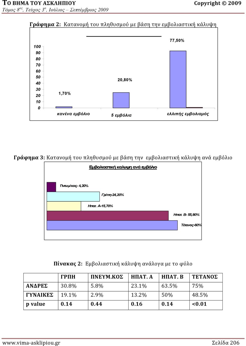 εμβόλιο Πνευμ/κος- 4,20% Γρίπη-24,20% Ηπατ. Α-15,70% Ηπατ. Β- 55,80% Τέτανος-60% Πίνακας 2: Εμβολιαστική κάλυψη ανάλογα με το φύλο ΓΡΠΗ ΠΝΕΥΜ.ΚΟΣ ΗΠΑΤ.
