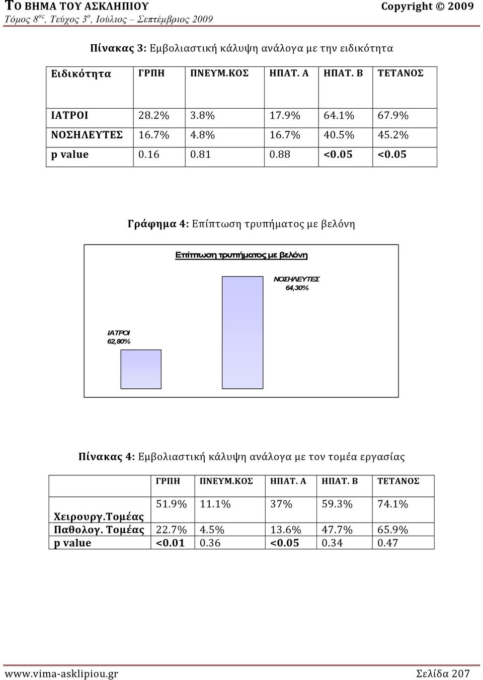05 Γράφημα 4: Επίπτωση τρυπήματος με βελόνη Επίπτωση τρυπήματος με βελόνη ΝΟΣΗΛΕΥΤΕΣ 64,30% ΙΑΤΡΟΙ 62,80% Πίνακας 4: Εμβολιαστική κάλυψη ανάλογα με τον τομέα