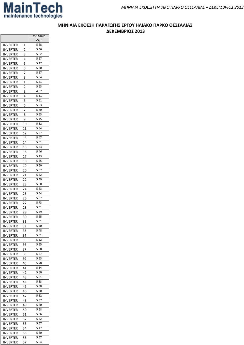 INVERTER 14 5,61 INVERTER 15 5,53 INVERTER 16 5,46 INVERTER 17 5,43 INVERTER 18 5,55 INVERTER 19 5,60 INVERTER 20 5,67 INVERTER 21 5,52 INVERTER 22 5,49 INVERTER 23 5,60 INVERTER 24 5,63 INVERTER 25