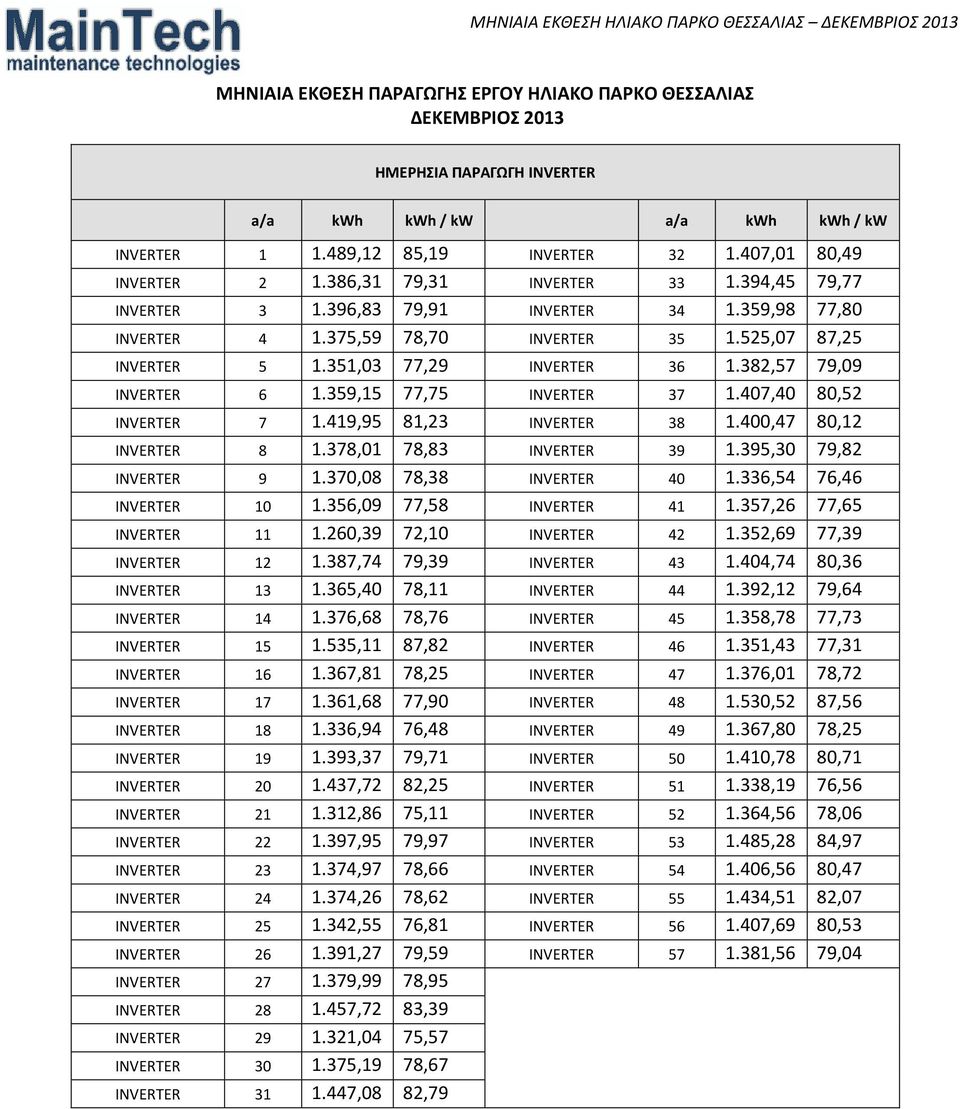 359,15 77,75 INVERTER 37 1.407,40 80,52 INVERTER 7 1.419,95 81,23 INVERTER 38 1.400,47 80,12 INVERTER 8 1.378,01 78,83 INVERTER 39 1.395,30 79,82 INVERTER 9 1.370,08 78,38 INVERTER 40 1.