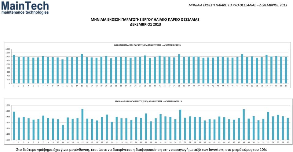 ώστε να διακρίνεται η διαφοροποίηση στην