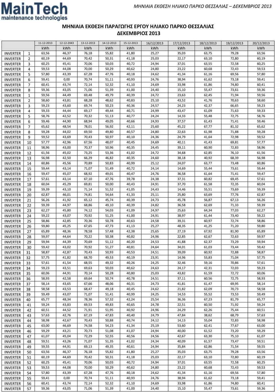 60,25 INVERTER 4 59,53 44,08 70,00 50,29 40,62 24,80 23,22 60,68 72,43 59,53 INVERTER 5 57,80 43,39 67,28 47,76 40,18 24,62 41,34 61,16 69,56 57,80 INVERTER 6 59,41 0,00 70,74 51,11 40,93 24,76 38,94