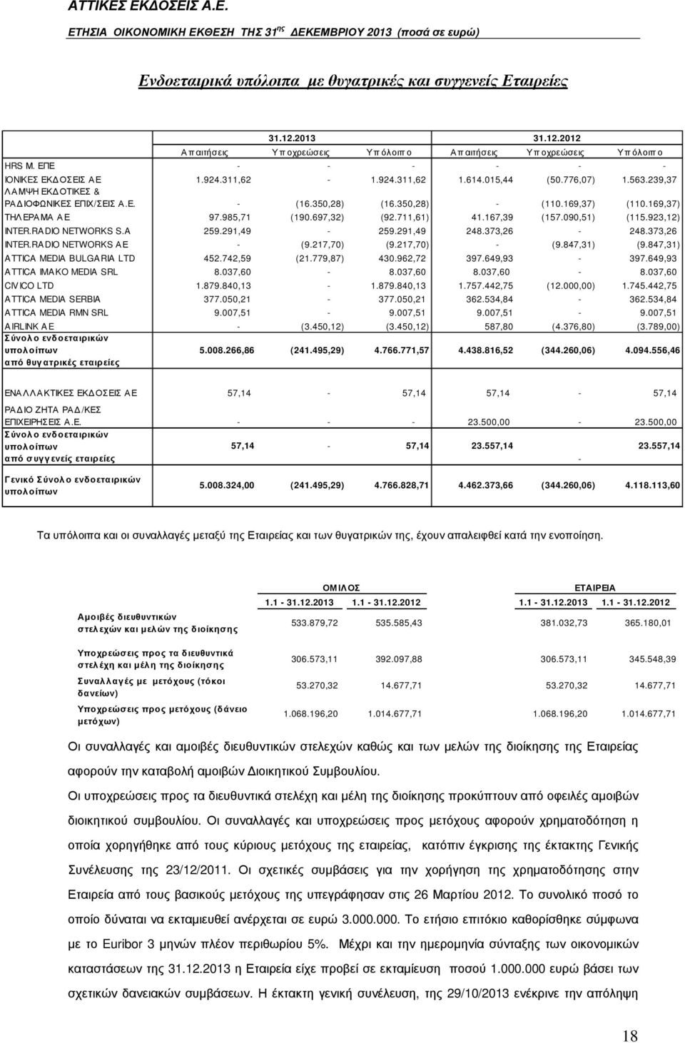 697,32) (92.711,61) 41.167,39 (157.090,51) (115.923,12) INTER.RADIO NETWORKS S.A 259.291,49-259.291,49 248.373,26-248.373,26 INTER.RADIO NETWORKS ΑΕ - (9.217,70) (9.217,70) - (9.847,31) (9.