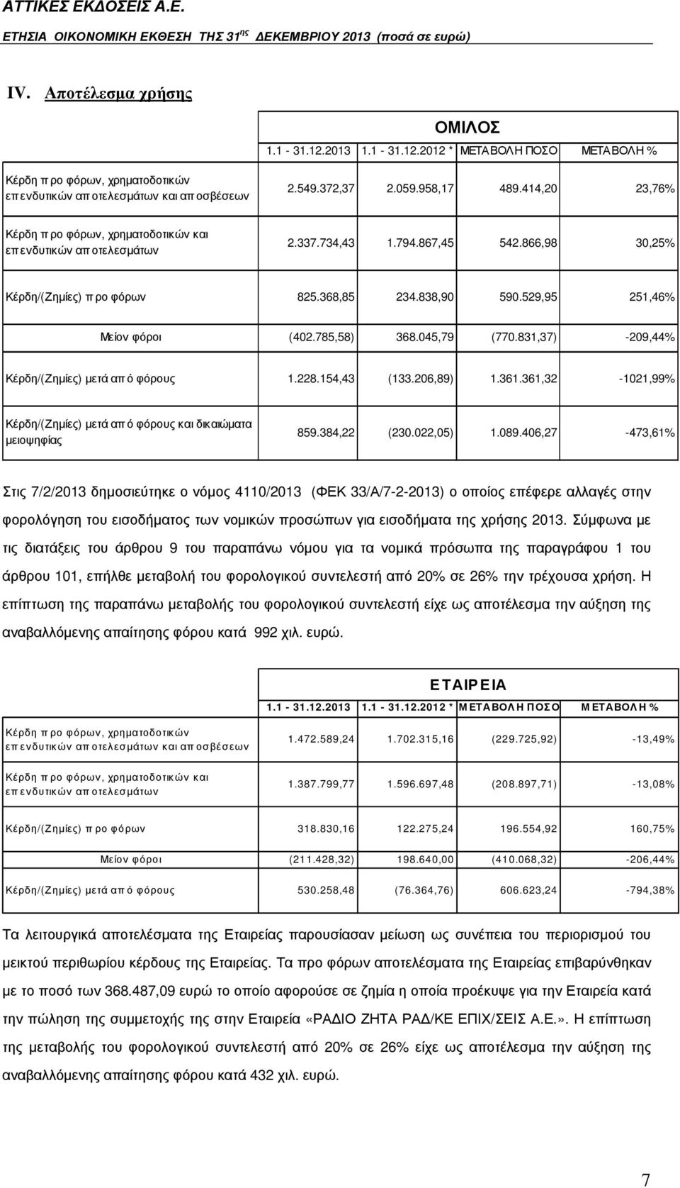 529,95 251,46% Μείον φόροι (402.785,58) 368.045,79 (770.831,37) -209,44% Κέρδη/(Ζηµίες) µετά απ ό φόρους 1.228.154,43 (133.206,89) 1.361.