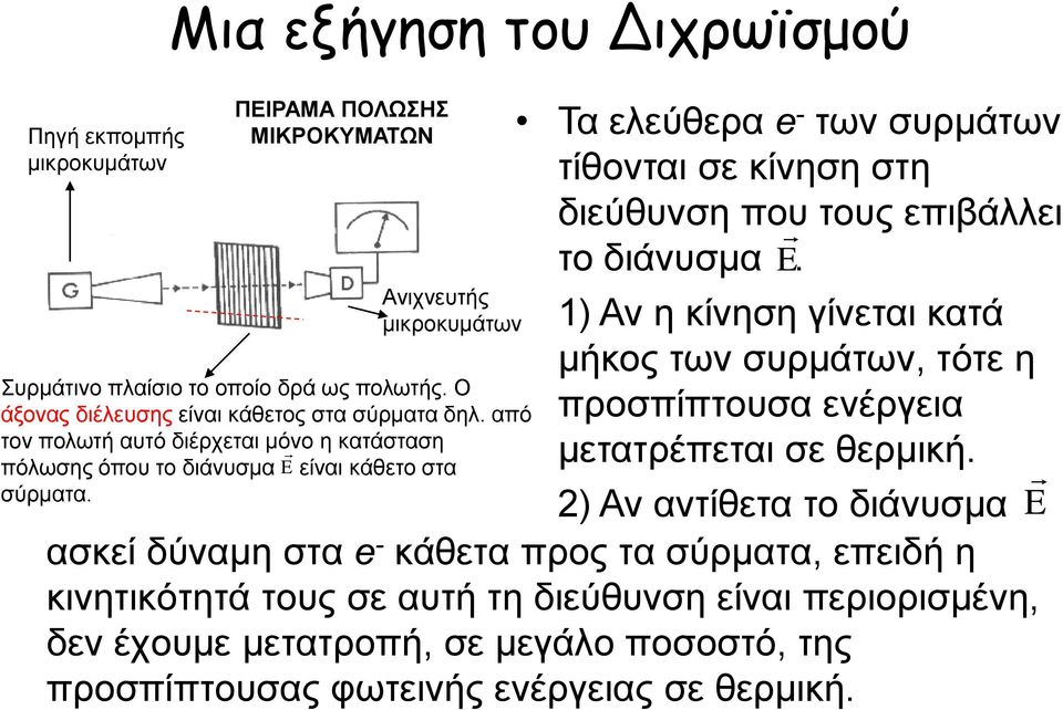 ΠΕΙΡΑΜΑ ΠΟΛΩΣΗΣ ΜΙΚΡΟΚΥΜΑΤΩΝ Ανιχνευτής μικροκυμάτων Τα ελεύθερα e - των συρμάτων τίθονται σε κίνηση στη διεύθυνση που τους επιβάλλει το διάνυσμα E.