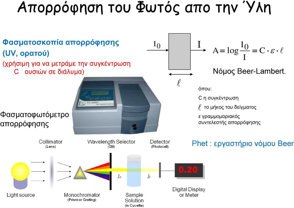 I 0 I C Νόμος Beer-Lambert.