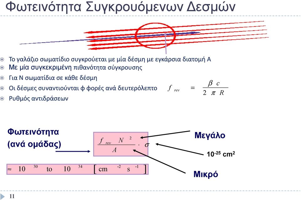 δέσμη Οι δέσμες συναντιούνται φ φορές ανά δευτερόλεπτο f rev = Ρυθμός αντιδράσεων β c 2