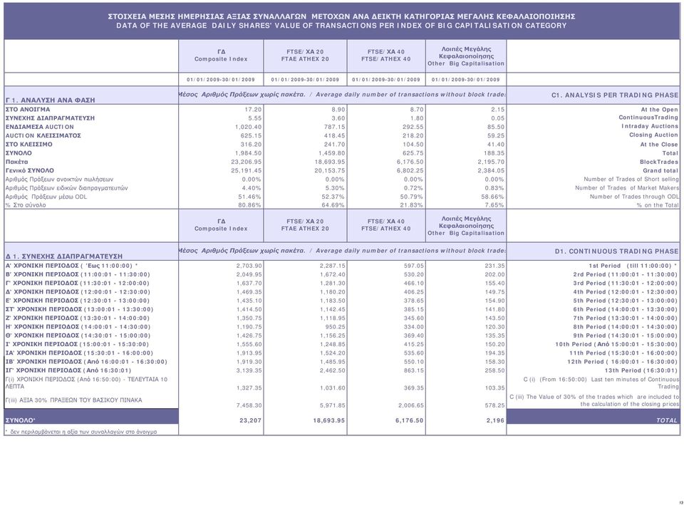 01/01/2009-30/01/2009 Γ 1. ΑΝΑΛΥΣΗ ΑΝΑ ΦΑΣΗ Μέσος Αριθμός Πράξεων χωρίς πακέτα. / Average daily number of transactions without block trades C1. ANALYSIS PER TRADING PHASE ΣΤΟ ΑΝΟΙΓΜΑ 17.20 8.90 8.