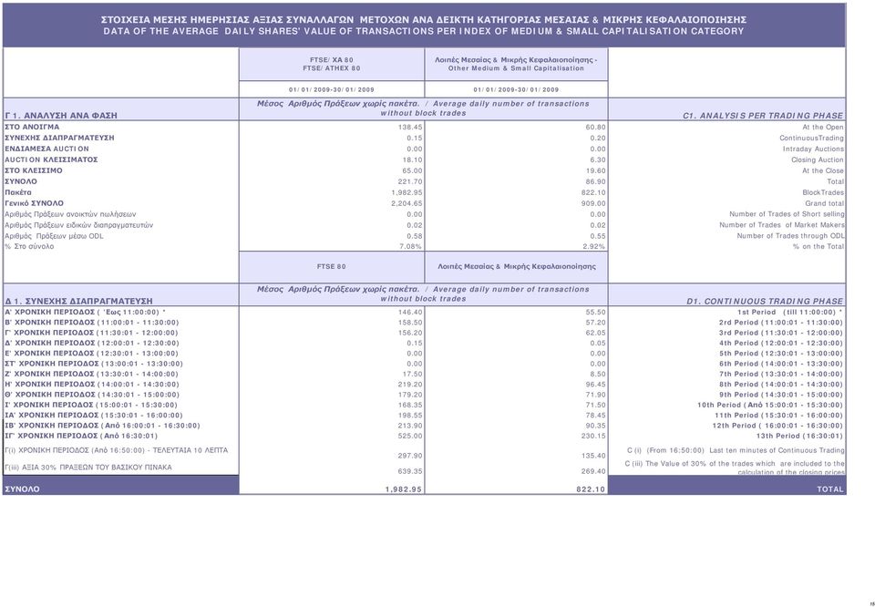 ΑΝΑΛΥΣΗ ΑΝΑ ΦΑΣΗ 01/01/2009-30/01/2009 01/01/2009-30/01/2009 Μέσος Αριθμός Πράξεων χωρίς πακέτα. / Average daily number of transactions without block trades C1.