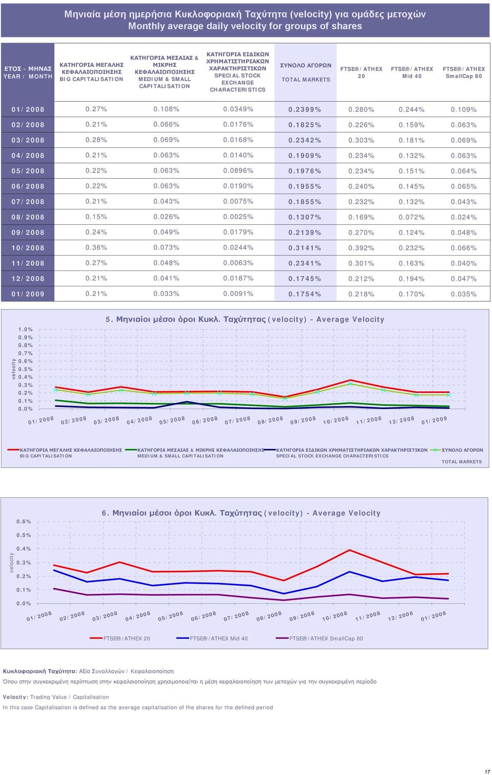 MARKETS FTSE /ATHEX 20 FTSE /ATHEX Mid 40 FTSE /ATHEX SmallCap 80 01/2008 0.27% 0.108% 0.0349% 0.2399% 0.280% 0.244% 0.109% 02/2008 0.21% 0.066% 0.0176% 0.1825% 0.226% 0.159% 0.063% 03/2008 0.28% 0.