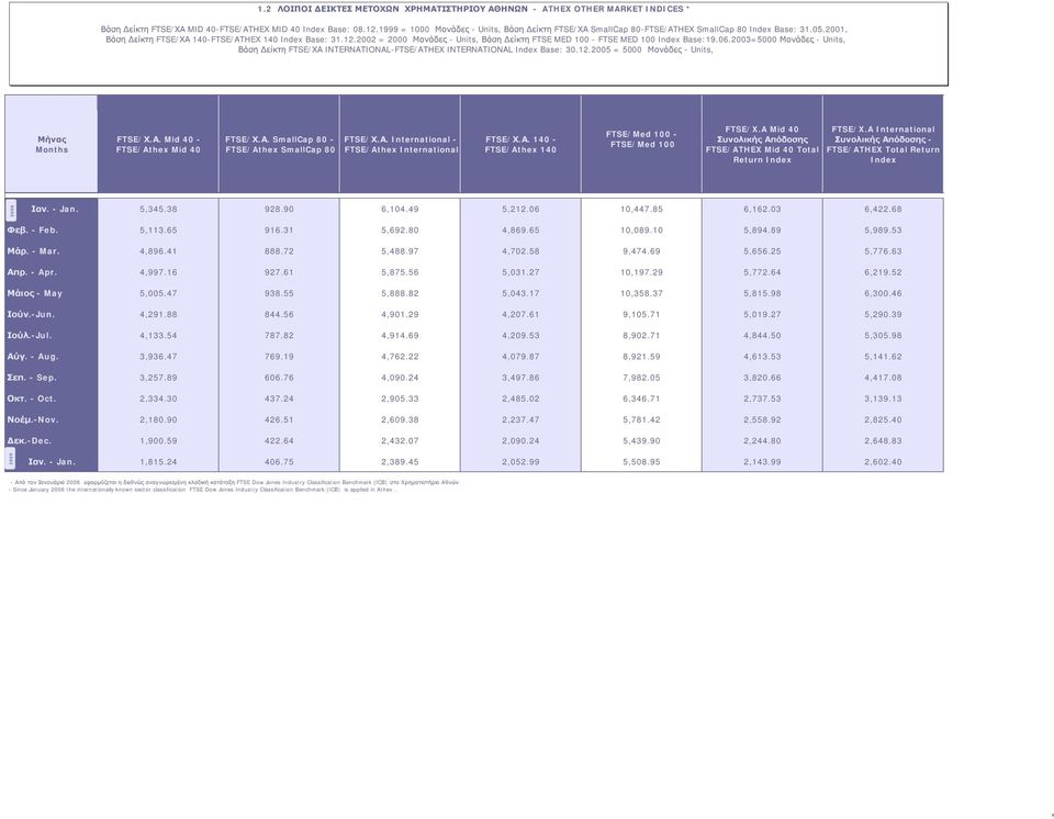 2002 = 2000 Μονάδες - Units, Βάση Δείκτη FTSE MED 100 - FTSE MED 100 Index Base:19.06.2003=5000 Μονάδες - Units, Βάση Δείκτη FTSE/ΧΑ INTERNATIONAL-FTSE/ATHEX INTERNATIONAL Index Base: 30.12.