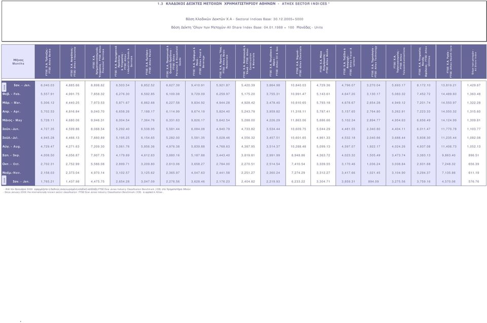 Α. Βιομηχανικά Προϊόντα & Υπηρεσίες - FTSE/Athex Industrial Goods & Services FTSE/Χ.Α. Εμπόριο - FTSE/Athex Retail FTSE/Χ.Α. Προσωπικά & Οικιακά Προϊόντα - FTSE/Athex Personal & Household Goods FTSE/Χ.