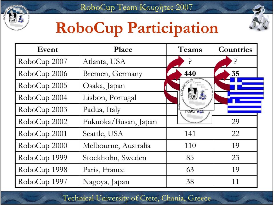 RoboCup 2003 Padua, Italy 238 35 RoboCup 2002 Fukuoka/Busan, Japan 188 29 RoboCup 2001 Seattle, USA 141 22
