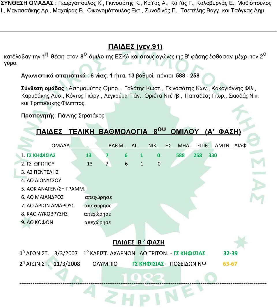 Αγωνιστικά στατιστικά : 6 νίκες, 1 ήττα, 13 βαθμοί, πόντοι 588-258 Σύνθεση ομάδας : Ασημομύτης Ομηρ., Γαλάτης Κωστ., Γκινοσάτης Κων., Κακογιάννης Φίλ., Καρυδάκης Λυσ., Κόντος Γιώργ., Λεγκούμα Γιάν.