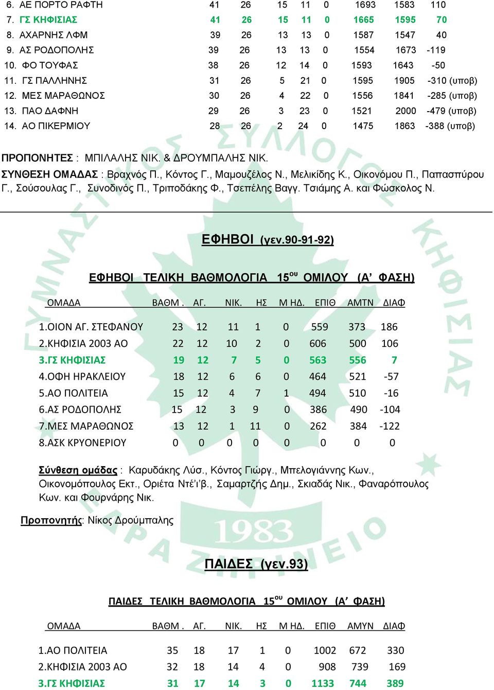 ΑΟ ΠΙΚΕΡΜΙΟΥ 28 26 2 24 0 1475 1863-388 (υποβ) ΠΡΟΠΟΝΗΤΕΣ : ΜΠΙΛΑΛΗΣ ΝΙΚ. & ΔΡΟΥΜΠΑΛΗΣ ΝΙΚ. ΣΥΝΘΕΣΗ ΟΜΑΔΑΣ : Βραχνός Π., Κόντος Γ., Μαμουζέλος Ν., Μελικίδης Κ., Οικονόμου Π., Παπασπύρου Γ.