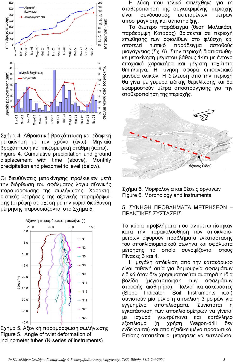 Νοε-04 Νοε-04 20.0 18.0 16.0 14.0 12.0 10.0 8.0 6.0 4.0 2.0 0.0 15 15.5 16 16.5 17 17.5 18 18.5 19 19.5 στάθµη νερού Ύψος από στάθµ έδαφος ης νερού (m).