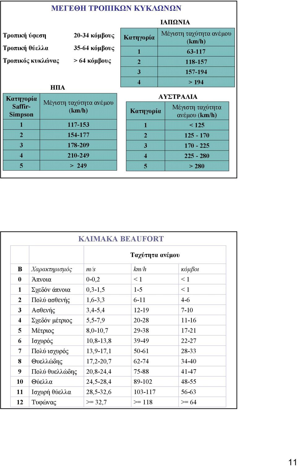 > 280 ΚΛΙΜΑΚΑ BEAUFORT Ταχύτητα ανέµου B 0 1 2 3 4 5 6 7 8 9 10 11 12 Χαρακτηρισµός Άπνοια Σχεδόν άπνοια Πολύ ασθενής Ασθενής Σχεδόν µέτριος Μέτριος Ισχυρός Πολύ ισχυρός Θυελλώδης Πολύ θυελλώδης
