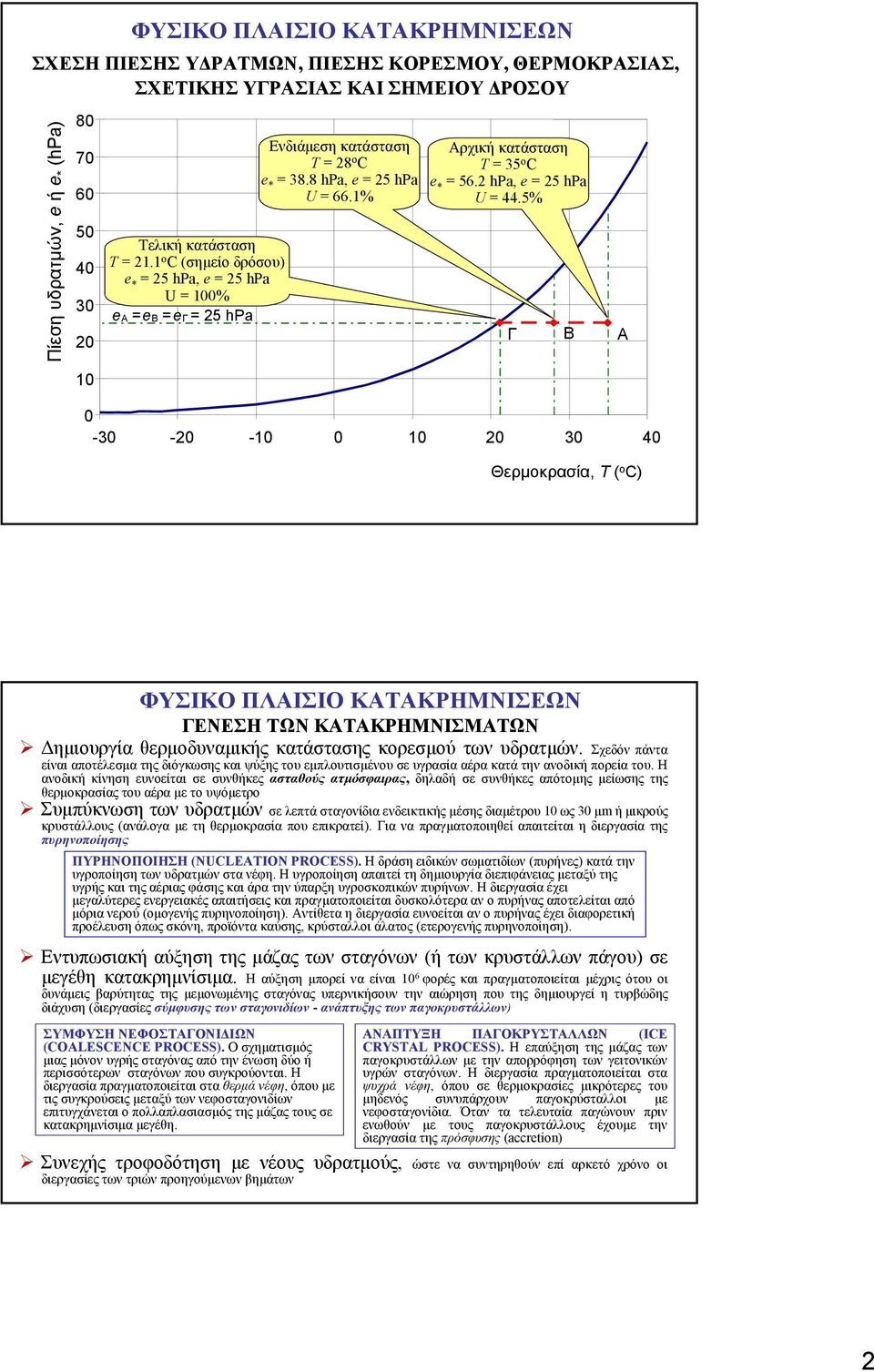 2 hpa, e = 25 hpa U = 44.5% 0-30 -20-10 0 10 20 30 40 Γ B A Θερµοκρασία, T ( o C) ΦΥΣΙΚΟ ΠΛΑΙΣΙΟ ΚΑΤΑΚΡΗΜΝΙΣΕΩΝ ΓΕΝΕΣΗ ΤΩΝ ΚΑΤΑΚΡΗΜΝΙΣΜΑΤΩΝ ηµιουργία θερµοδυναµικής κατάστασης κορεσµού των υδρατµών.