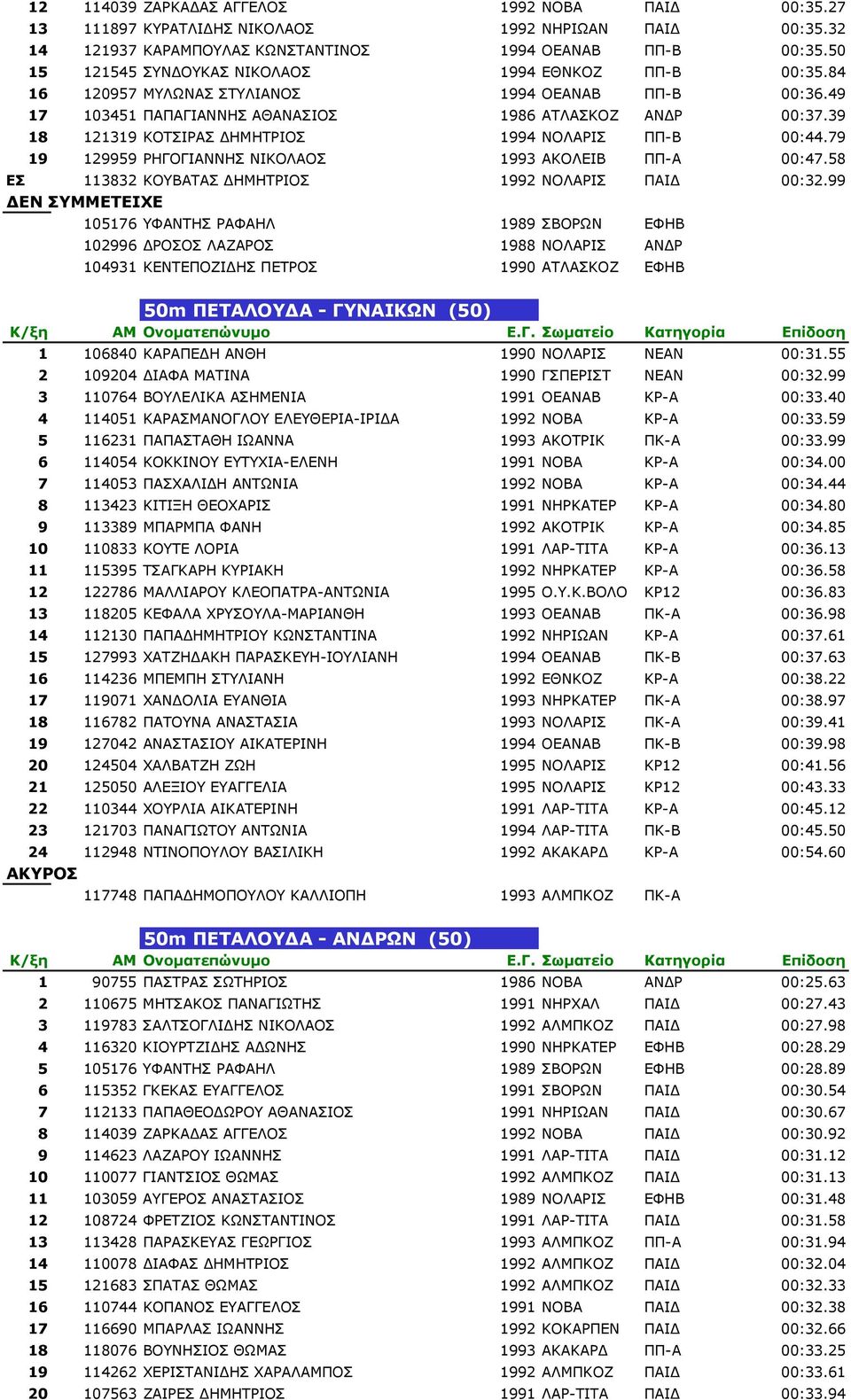 39 18 121319 ΚΟΤΣΙΡΑΣ ΗΜΗΤΡΙΟΣ 1994 ΝΟΛΑΡΙΣ ΠΠ-Β 00:44.79 19 129959 ΡΗΓΟΓΙΑΝΝΗΣ ΝΙΚΟΛΑΟΣ 1993 ΑΚΟΛΕΙΒ ΠΠ-Α 00:47.58 ΕΣ 113832 ΚΟΥΒΑΤΑΣ ΗΜΗΤΡΙΟΣ 1992 ΝΟΛΑΡΙΣ ΠΑΙ 00:32.