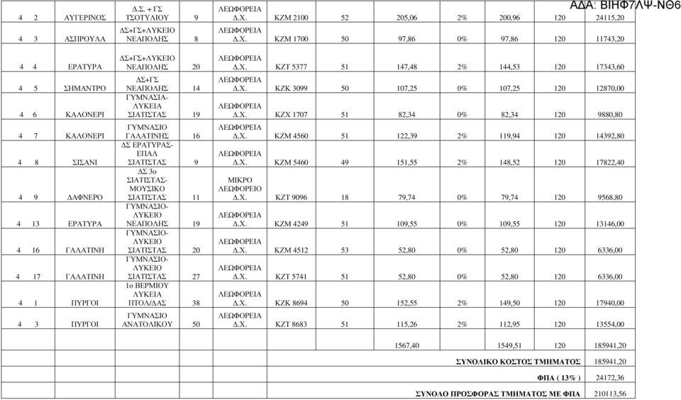 ΣΙΑΤΙΣΤΑΣ 20 - ΛΥΚΕΙΟ ΣΙΑΤΙΣΤΑΣ 27 1ο ΒΕΡΜΙΟΥ ΠΤΟΛ/ ΑΣ 38 ΑΝΑΤΟΛΙΚΟΥ 50.Χ. ΚΖΜ 2100 52 205,06 2% 200,96 120 24115,20.Χ. ΚΖΜ 1700 50 97,86 0% 97,86 120 11743,20.Χ. ΚΖΤ 5377 51 147,48 2% 144,53 120 17343,60.