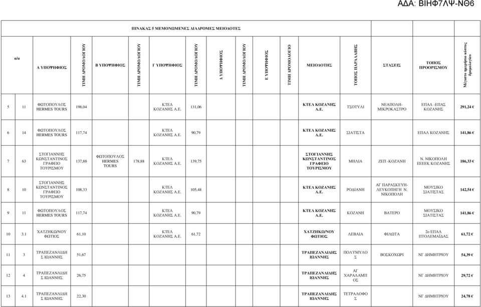 Ε. 90,79 ΚΤΕΛ Α.Ε. ΣΙΑΤΙΣΤΑ ΕΠΑΛ 141,86 7 63 ΣΤΟΓΙΑΝΝΗΣ ΚΩΝΣΤΑΝΤΙΝΟΣ ΓΡΑΦΕΙΟ ΤΟΥΡΙΣΜΟΥ 137,88 ΦΩΤΟΠΟΥΛΟΣ HERMES TOURS 178,88 ΚΤΕΛ Α.Ε. 139,75 ΣΤΟΓΙΑΝΝΗΣ ΚΩΝΣΤΑΝΤΙΝΟΣ ΓΡΑΦΕΙΟ ΤΟΥΡΙΣΜΟΥ ΜΗΛΙΑ ΖΕΠ - Ν.