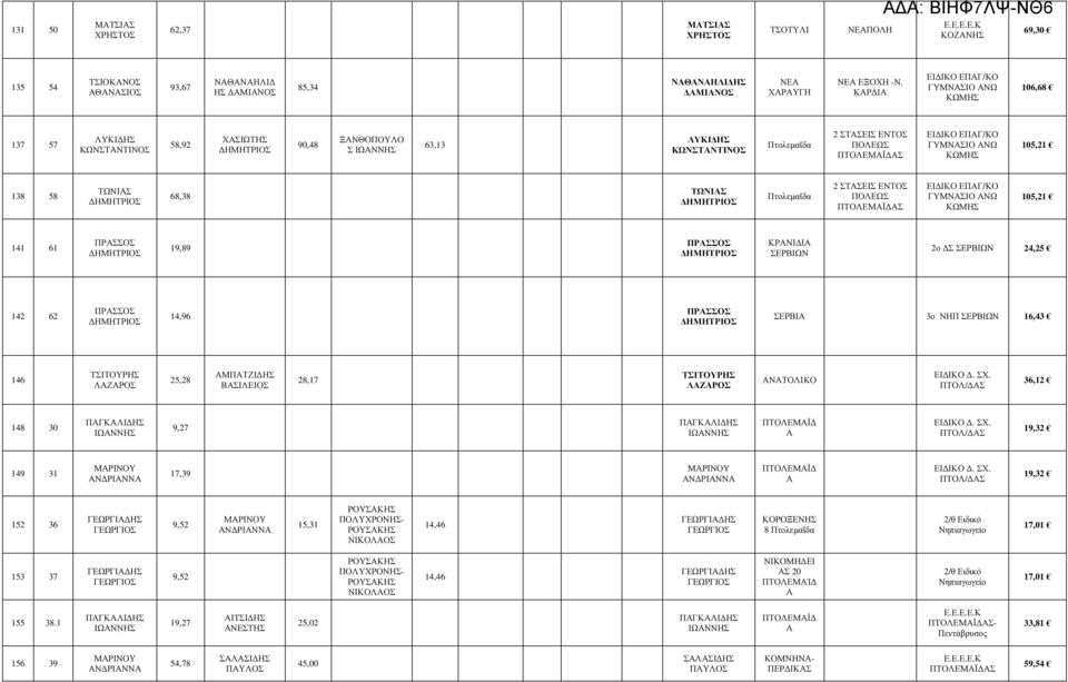 105,21 138 58 ΤΩΝΙΑΣ 68,38 ΤΩΝΙΑΣ Πτολεµαΐδα 2 ΣΤΑΣΕΙΣ ΕΝΤΟΣ ΠΟΛΕΩΣ ΠΤΟΛΕΜΑΪ ΑΣ ΕΙ ΙΚΟ ΕΠΑΓ/ΚΟ ΑΝΩ ΚΩΜΗΣ 105,21 141 61 ΠΡΑΣΣΟΣ 19,89 ΠΡΑΣΣΟΣ ΚΡΑΝΙ ΙΑ ΣΕΡΒΙΩΝ 2ο Σ ΣΕΡΒΙΩΝ 24,25 142 62 ΠΡΑΣΣΟΣ 14,96