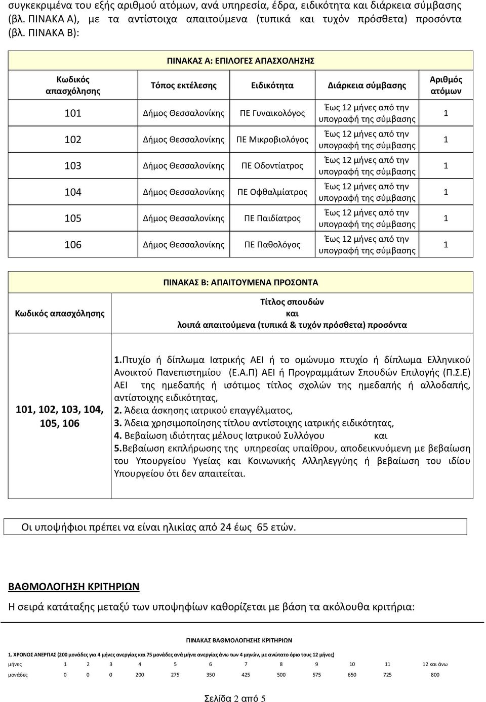 Θεσσαλονίκης ΠΕ Οδοντίατρος 04 Δήμος Θεσσαλονίκης ΠΕ Οφθαλμίατρος 05 Δήμος Θεσσαλονίκης ΠΕ Παιδίατρος 06 Δήμος Θεσσαλονίκης ΠΕ Παθολόγος Αριθμός ατόμων ΠΙΝΑΚΑΣ Β: ΑΠΑΙΤΟΥΜΕΝΑ ΠΡΟΣΟΝΤΑ Κωδικός