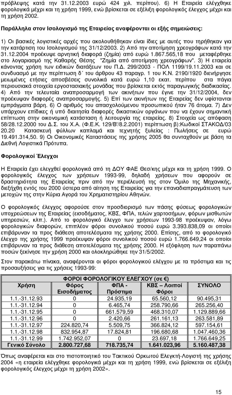 31/12/2003. 2) Από την αποτίµηση χρεογράφων κατά την 31.12.2004 προέκυψε αρνητική διαφορά (ζηµία) από ευρώ 1.867.